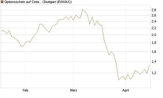 Optionsschein auf Cintas [Goldman Sachs Bank Europe SE] Chart