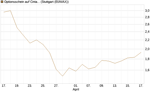 Optionsschein auf Cintas [Goldman Sachs Bank Europe SE] Chart