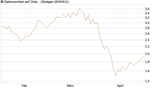 Optionsschein auf Cintas [Goldman Sachs Bank Europe SE] Chart
