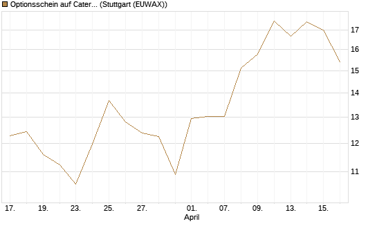 Optionsschein auf Caterpillar [Goldman Sachs Bank Europe SE] Chart