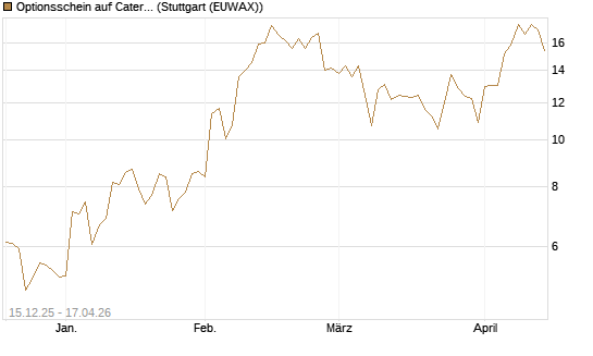 Optionsschein auf Caterpillar [Goldman Sachs Bank Europe SE] Chart
