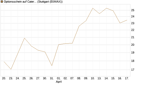 Optionsschein auf Caterpillar [Goldman Sachs Bank Europe SE] Chart