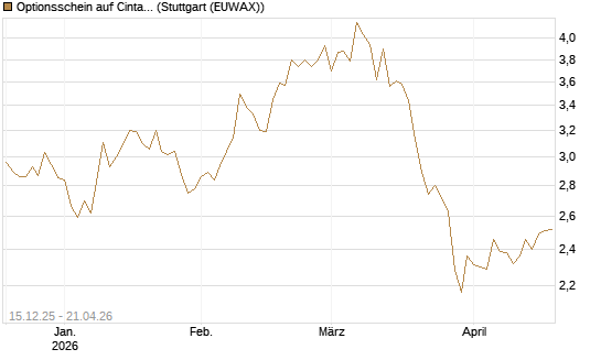 Optionsschein auf Cintas [Goldman Sachs Bank Europe SE] Chart