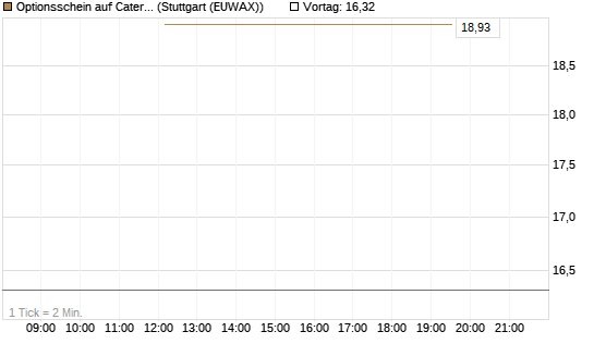 Optionsschein auf Caterpillar [Goldman Sachs Bank Europe SE] Chart