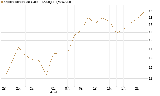 Optionsschein auf Caterpillar [Goldman Sachs Bank Europe SE] Chart