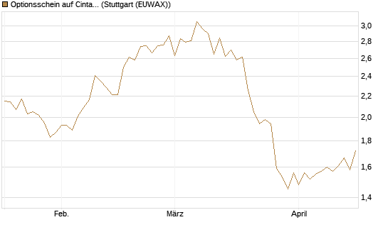 Optionsschein auf Cintas [Goldman Sachs Bank Europe SE] Chart