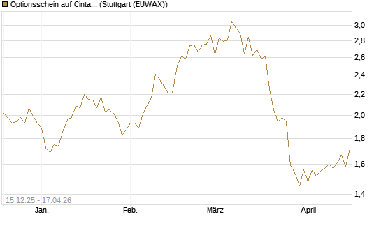 Optionsschein auf Cintas [Goldman Sachs Bank Europe SE] Chart