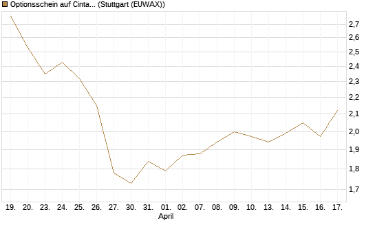 Optionsschein auf Cintas [Goldman Sachs Bank Europe SE] Chart