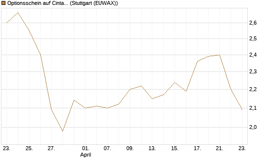 Optionsschein auf Cintas [Goldman Sachs Bank Europe SE] Chart