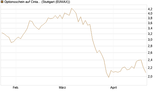 Optionsschein auf Cintas [Goldman Sachs Bank Europe SE] Chart