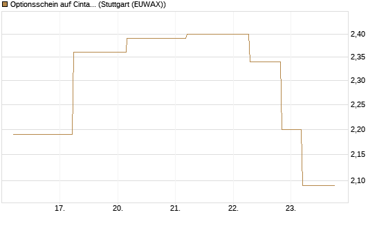 Optionsschein auf Cintas [Goldman Sachs Bank Europe SE] Chart