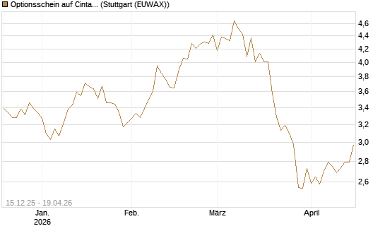 Optionsschein auf Cintas [Goldman Sachs Bank Europe SE] Chart