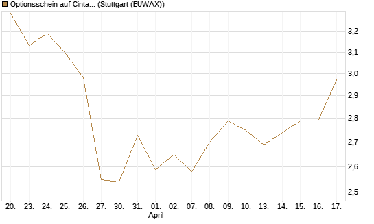 Optionsschein auf Cintas [Goldman Sachs Bank Europe SE] Chart