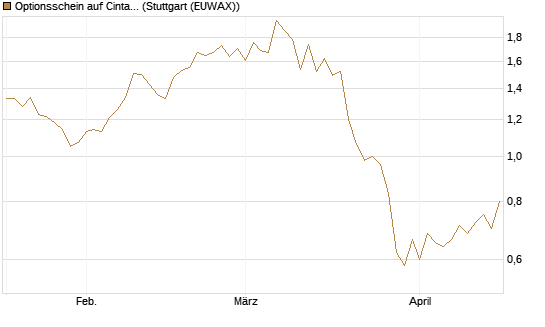 Optionsschein auf Cintas [Goldman Sachs Bank Europe SE] Chart