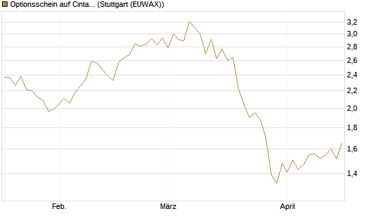 Optionsschein auf Cintas [Goldman Sachs Bank Europe SE] Chart