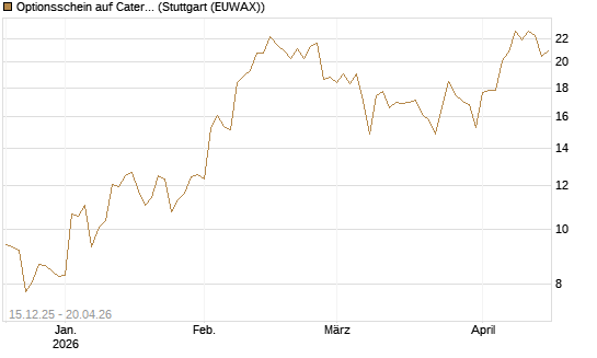 Optionsschein auf Caterpillar [Goldman Sachs Bank Europe SE] Chart