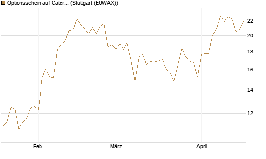 Optionsschein auf Caterpillar [Goldman Sachs Bank Europe SE] Chart