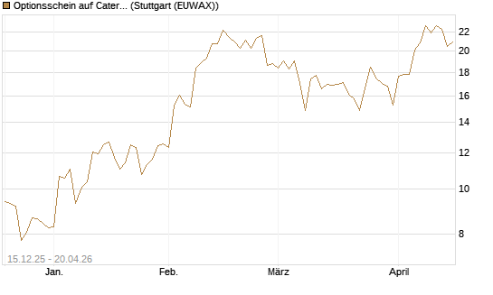 Optionsschein auf Caterpillar [Goldman Sachs Bank Europe SE] Chart
