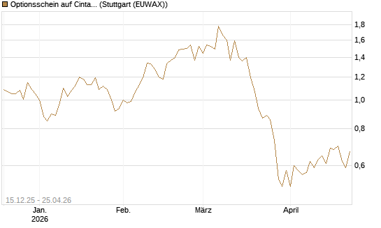 Optionsschein auf Cintas [Goldman Sachs Bank Europe SE] Chart