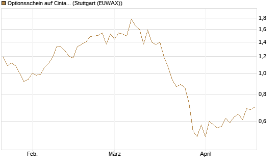 Optionsschein auf Cintas [Goldman Sachs Bank Europe SE] Chart