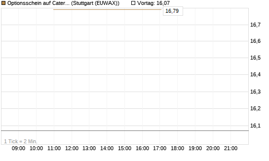 Optionsschein auf Caterpillar [Goldman Sachs Bank Europe SE] Chart