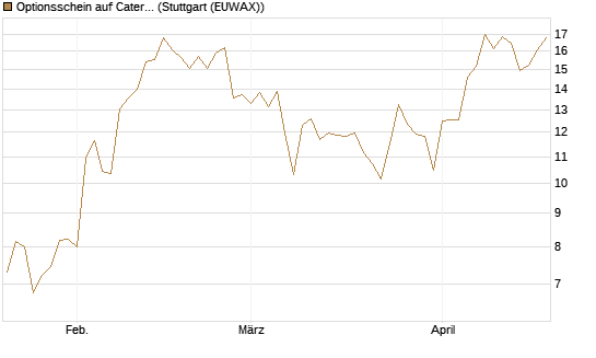 Optionsschein auf Caterpillar [Goldman Sachs Bank Europe SE] Chart