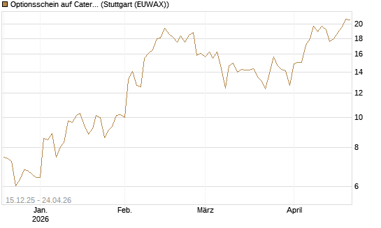 Optionsschein auf Caterpillar [Goldman Sachs Bank Europe SE] Chart