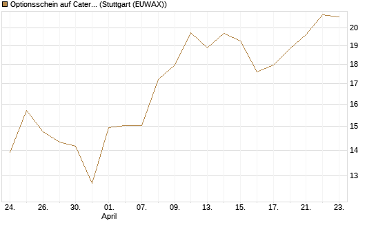 Optionsschein auf Caterpillar [Goldman Sachs Bank Europe SE] Chart