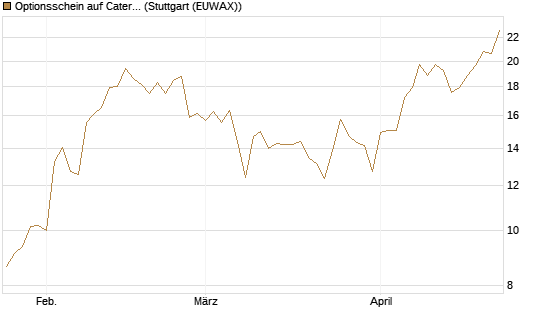 Optionsschein auf Caterpillar [Goldman Sachs Bank Europe SE] Chart
