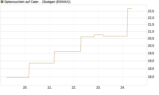 Optionsschein auf Caterpillar [Goldman Sachs Bank Europe SE] Chart