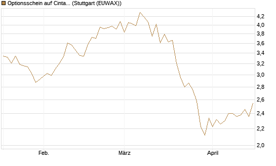 Optionsschein auf Cintas [Goldman Sachs Bank Europe SE] Chart