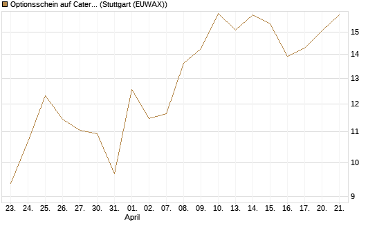 Optionsschein auf Caterpillar [Goldman Sachs Bank Europe SE] Chart