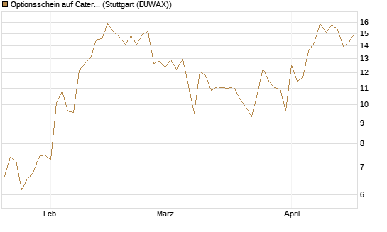 Optionsschein auf Caterpillar [Goldman Sachs Bank Europe SE] Chart
