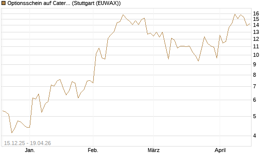 Optionsschein auf Caterpillar [Goldman Sachs Bank Europe SE] Chart