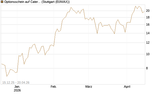 Optionsschein auf Caterpillar [Goldman Sachs Bank Europe SE] Chart