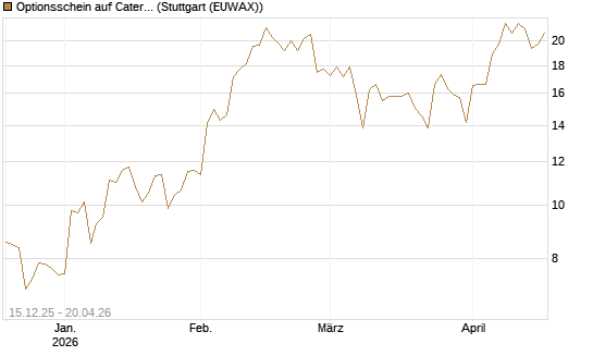 Optionsschein auf Caterpillar [Goldman Sachs Bank Europe SE] Chart