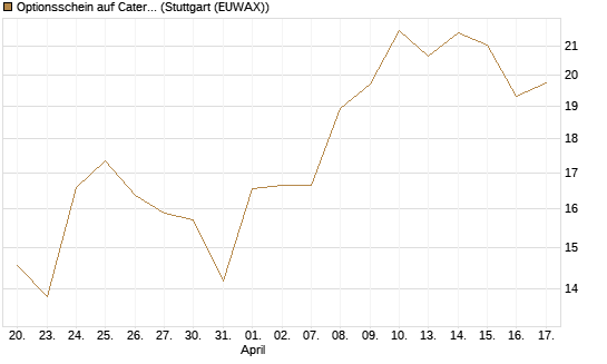 Optionsschein auf Caterpillar [Goldman Sachs Bank Europe SE] Chart