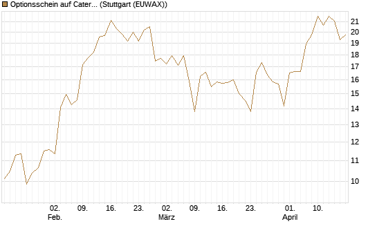 Optionsschein auf Caterpillar [Goldman Sachs Bank Europe SE] Chart