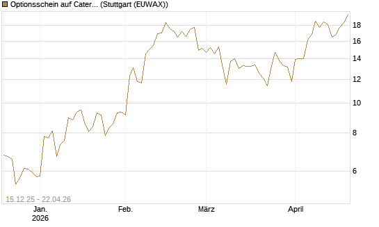 Optionsschein auf Caterpillar [Goldman Sachs Bank Europe SE] Chart