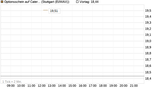 Optionsschein auf Caterpillar [Goldman Sachs Bank Europe SE] Chart
