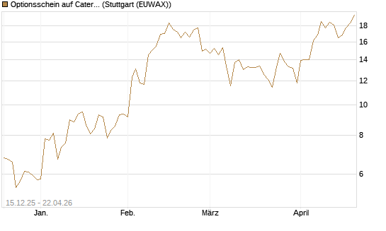 Optionsschein auf Caterpillar [Goldman Sachs Bank Europe SE] Chart