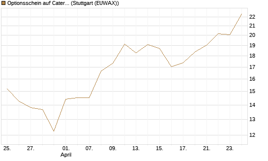 Optionsschein auf Caterpillar [Goldman Sachs Bank Europe SE] Chart