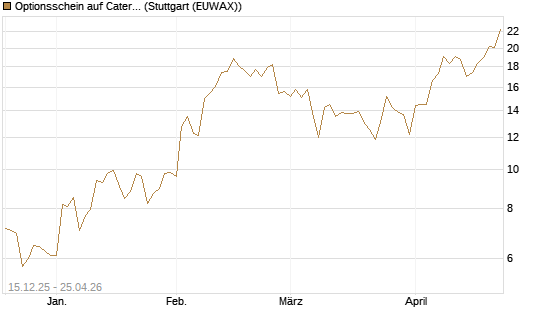Optionsschein auf Caterpillar [Goldman Sachs Bank Europe SE] Chart