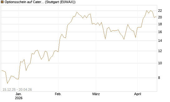 Optionsschein auf Caterpillar [Goldman Sachs Bank Europe SE] Chart
