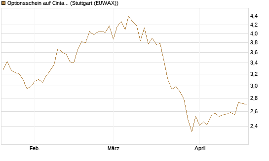 Optionsschein auf Cintas [Goldman Sachs Bank Europe SE] Chart
