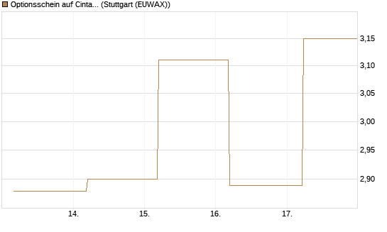 Optionsschein auf Cintas [Goldman Sachs Bank Europe SE] Chart