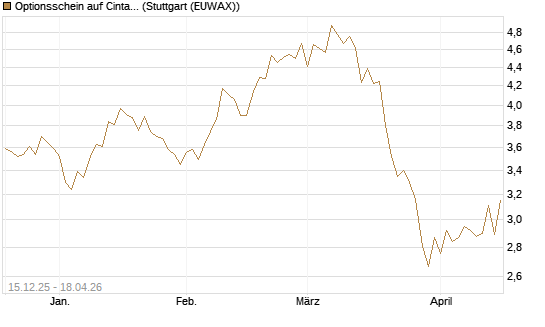 Optionsschein auf Cintas [Goldman Sachs Bank Europe SE] Chart