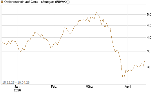 Optionsschein auf Cintas [Goldman Sachs Bank Europe SE] Chart