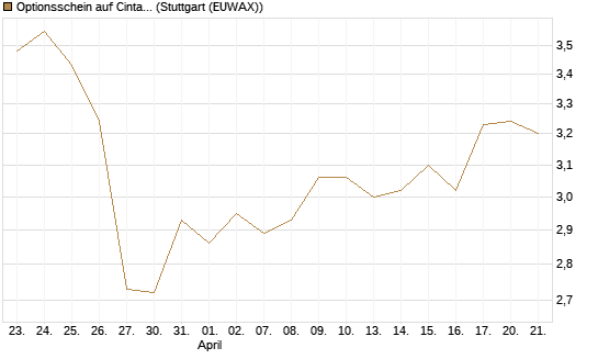 Optionsschein auf Cintas [Goldman Sachs Bank Europe SE] Chart