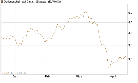 Optionsschein auf Cintas [Goldman Sachs Bank Europe SE] Chart